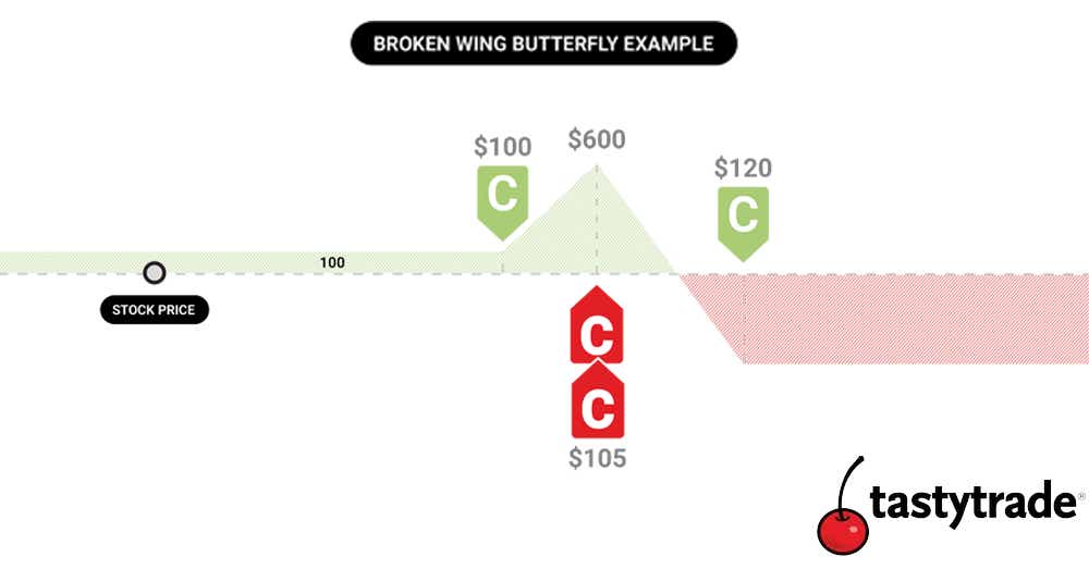 Broken Wing Butterfly Example