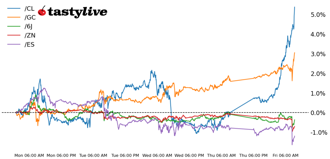 S&P 500, Also, 10-year T-note, gold, crude oil, Japanese yen futures