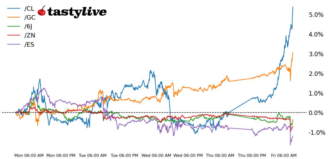 S&P 500, Also, 10-year T-note, gold, crude oil, Japanese yen futures