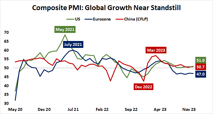 Composite PMI: Global Growth Near Standstill