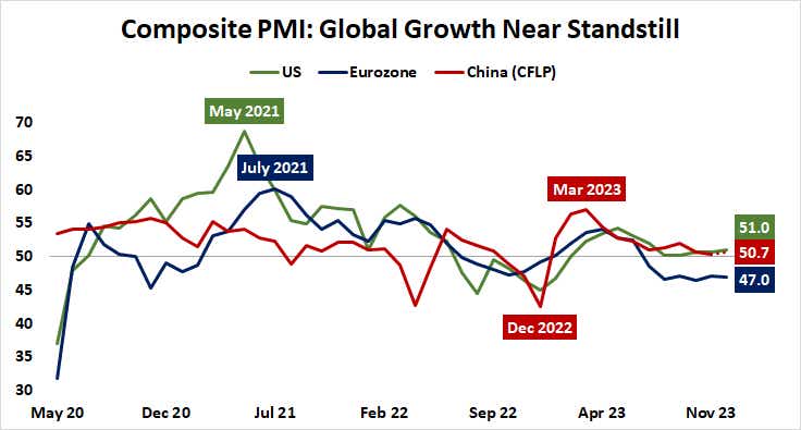 Composite PMI: Global Growth Near Standstill