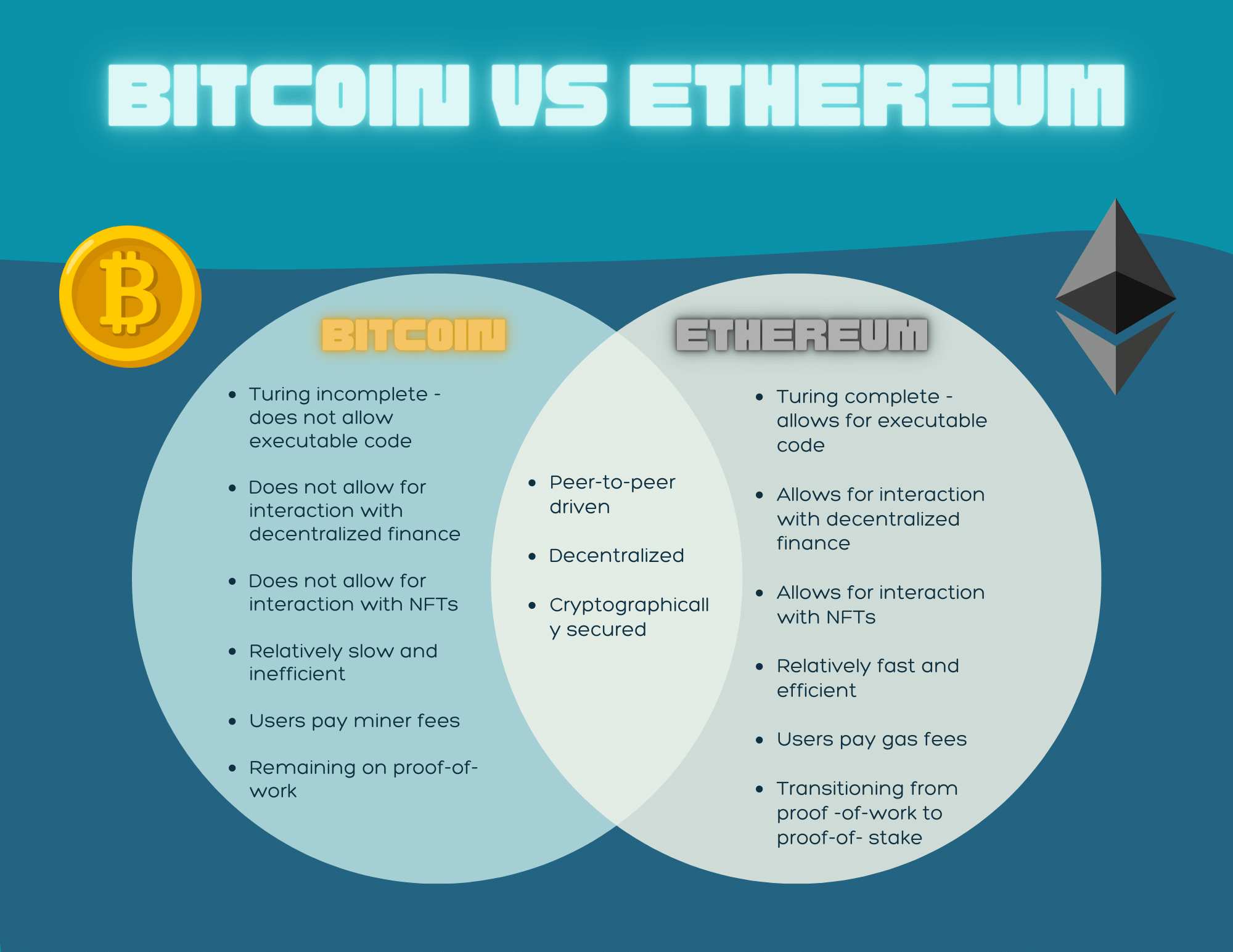 Bitcoin vs Ethereum Dash Iota