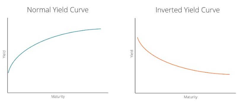 normal vs inverted yield curve