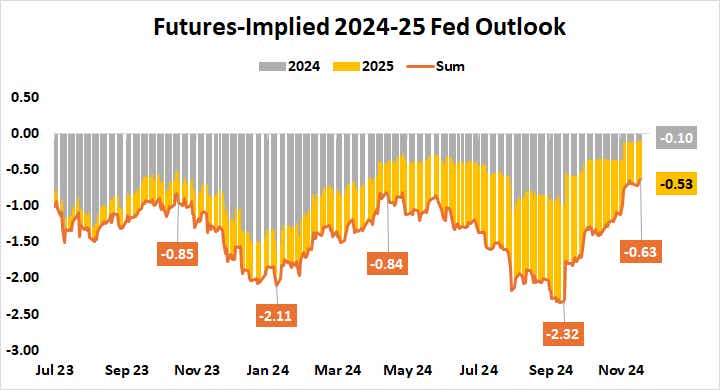 Futures-Implied 2024-25 Fed Outlook.png