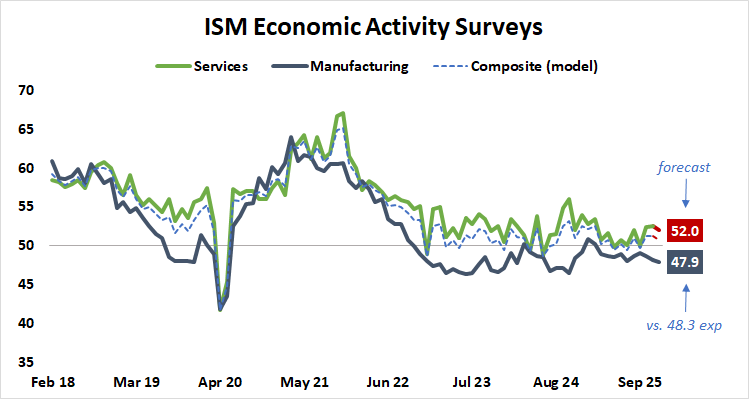 ISM services and manufacturing PMI data