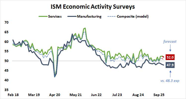 ISM services and manufacturing PMI data