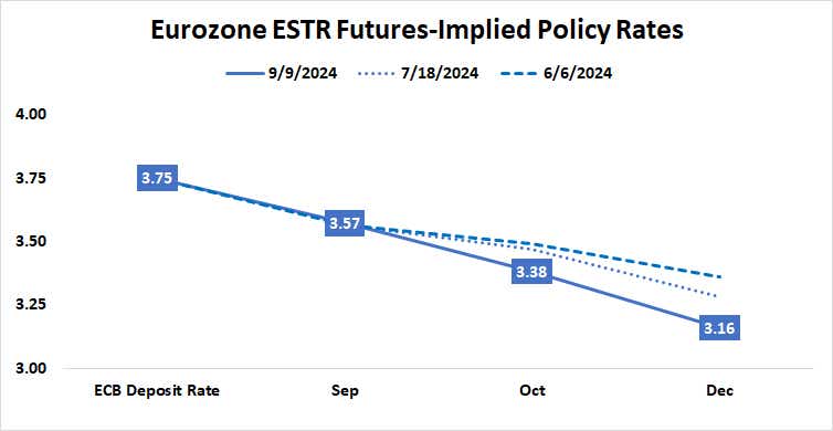 Eurozone ESTR Futures-Implied Policy Rates.png
