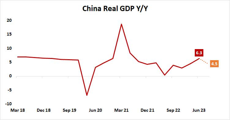 China Real GDP Y/Y