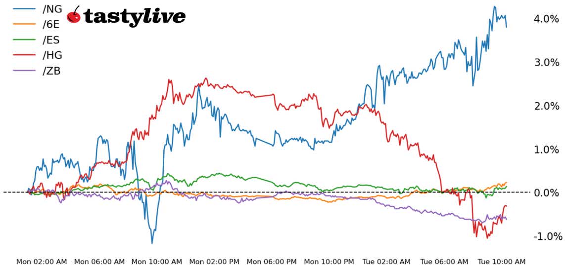 S&P 500, 30-year T-bond, copper, natural gas, euro futures