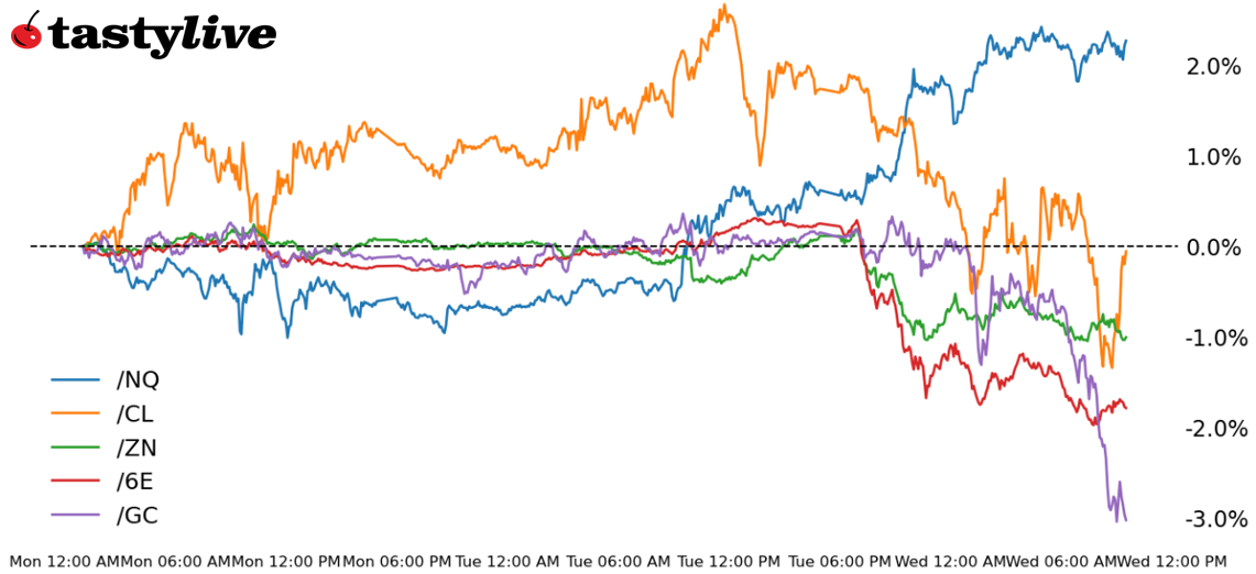 five futures intraday performance