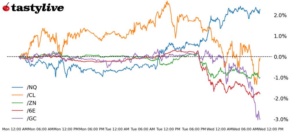 five futures intraday performance