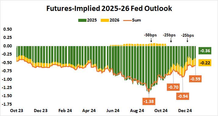 Futures-Implied 2025-26 Fed Outlook.png