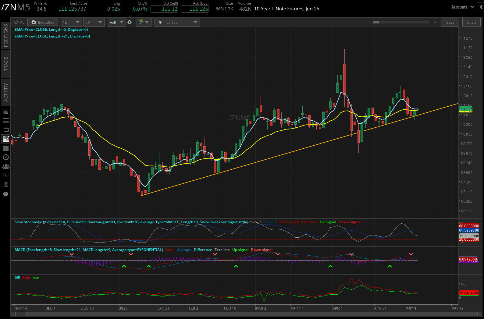 10 year T-note futures, (/ZNM5)