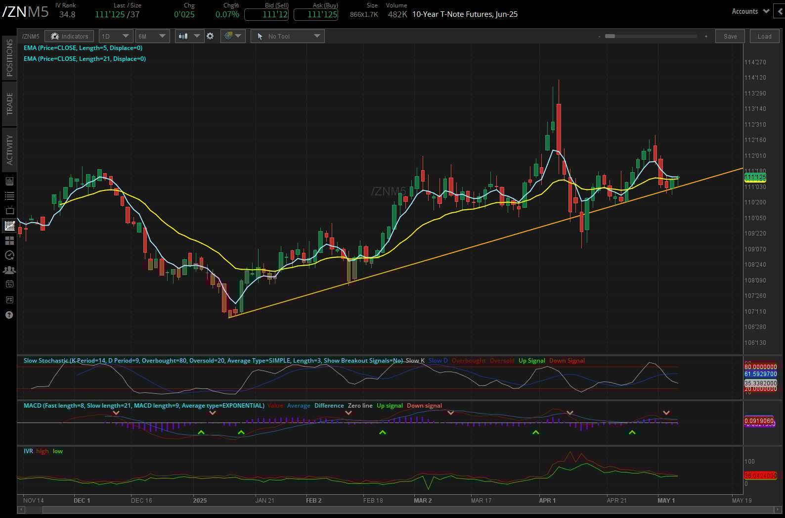 10 year T-note futures, (/ZNM5)