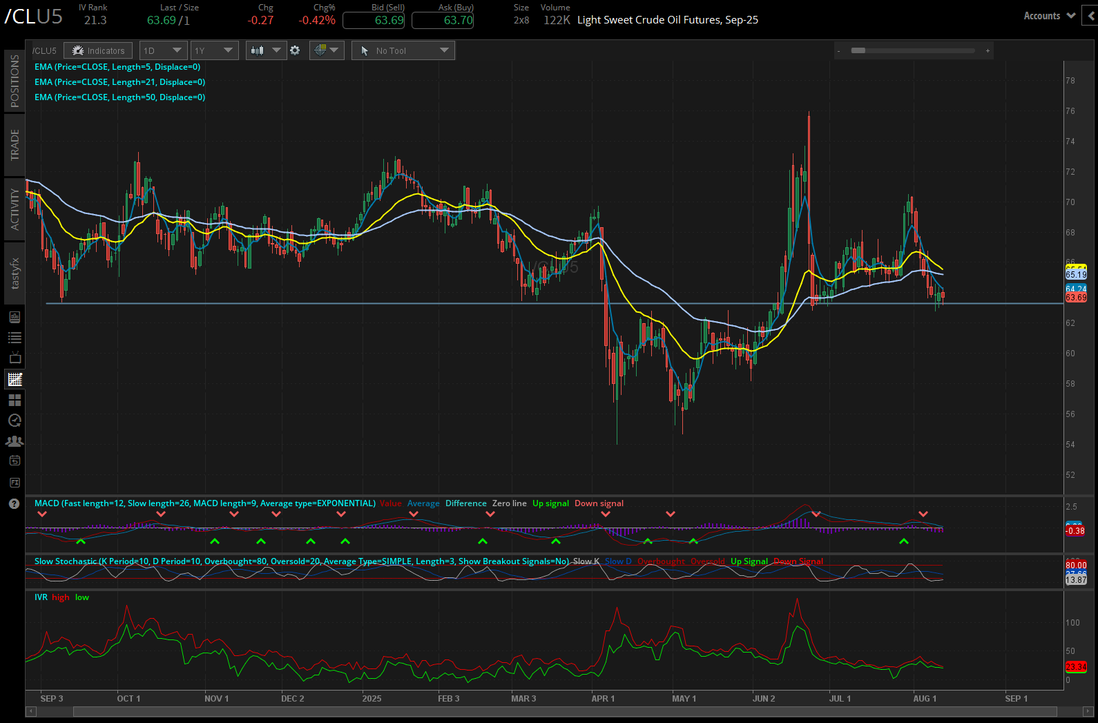 crude oil futures daily chart