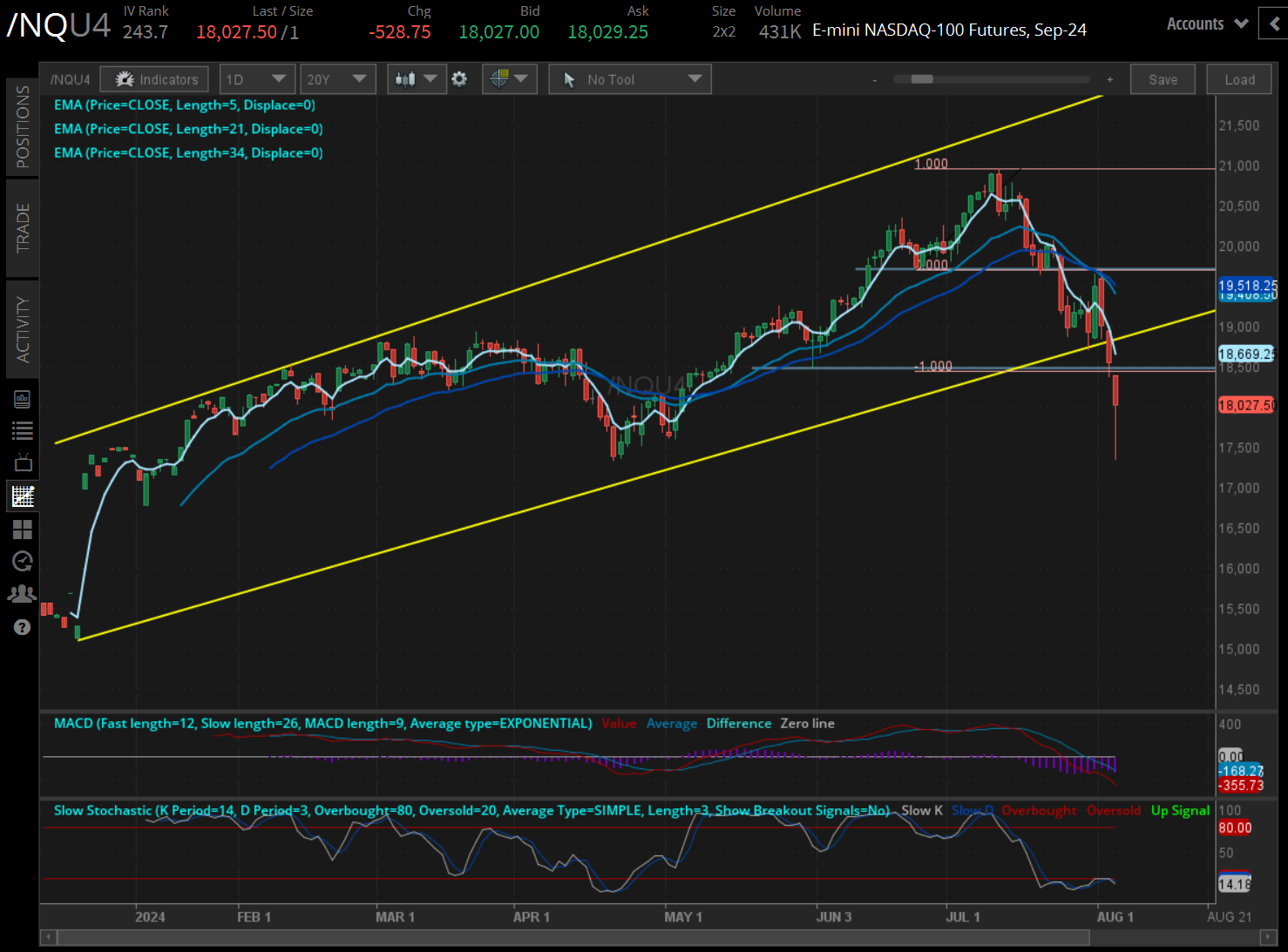 Nasdaq futures (/NQU4) f