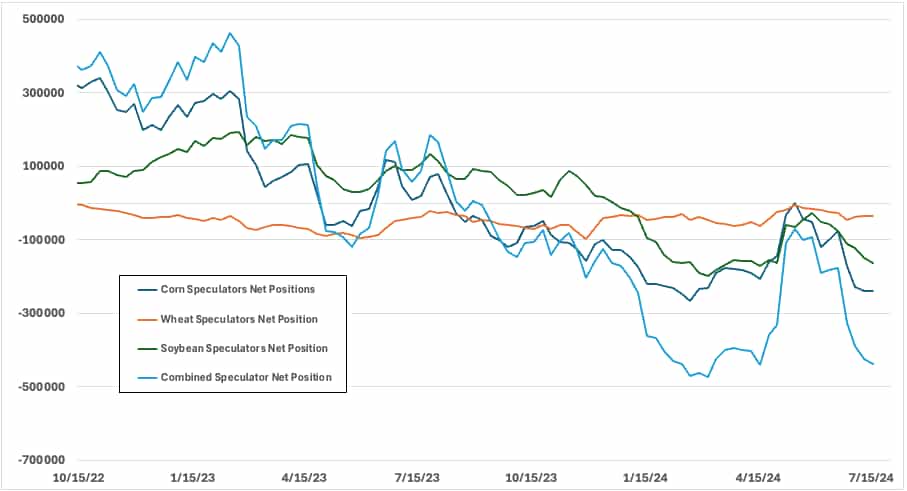cot chart