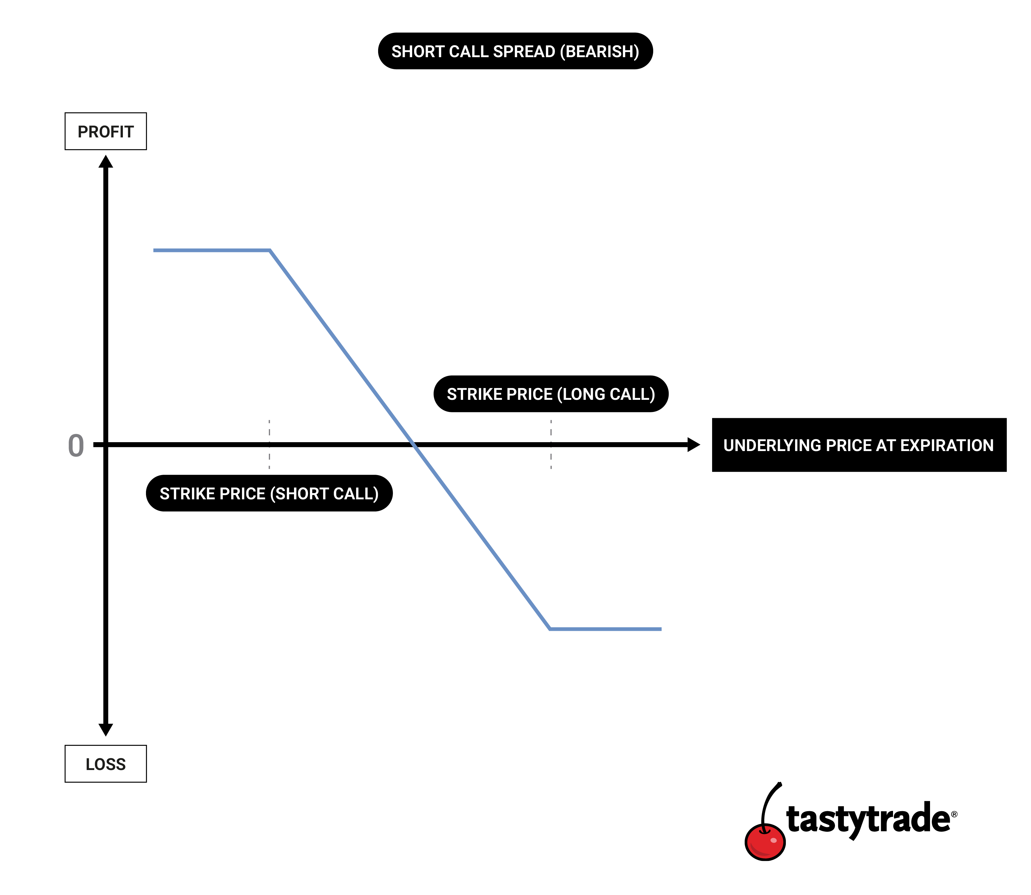 Vertical Spread What are Vertical Spread Options? tastytrade