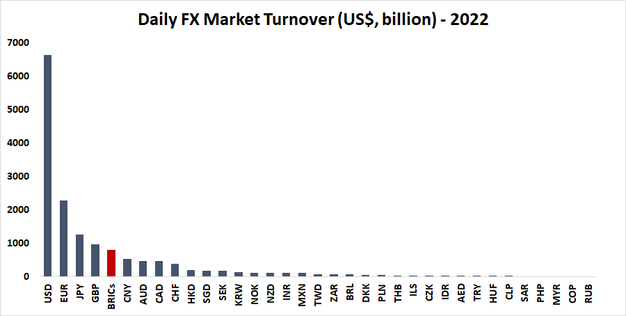 Daily FX market turnover