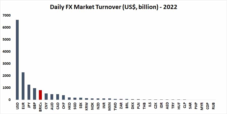 Daily FX market turnover