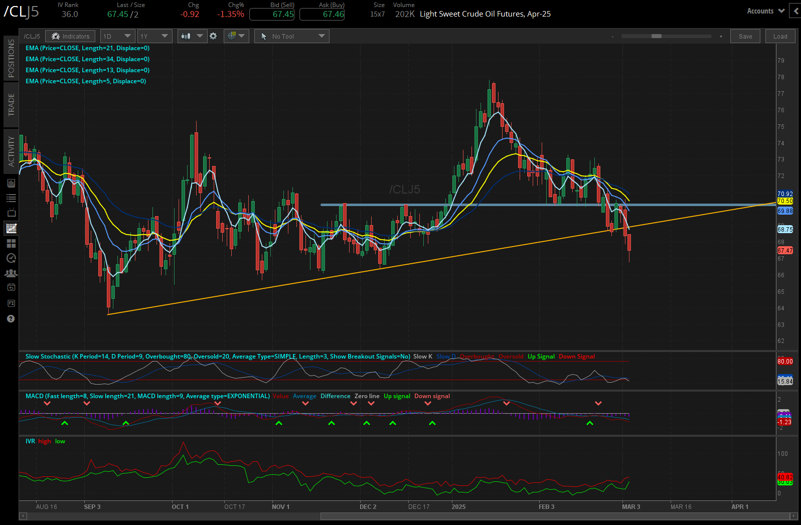 Crude oil futures (/CL)