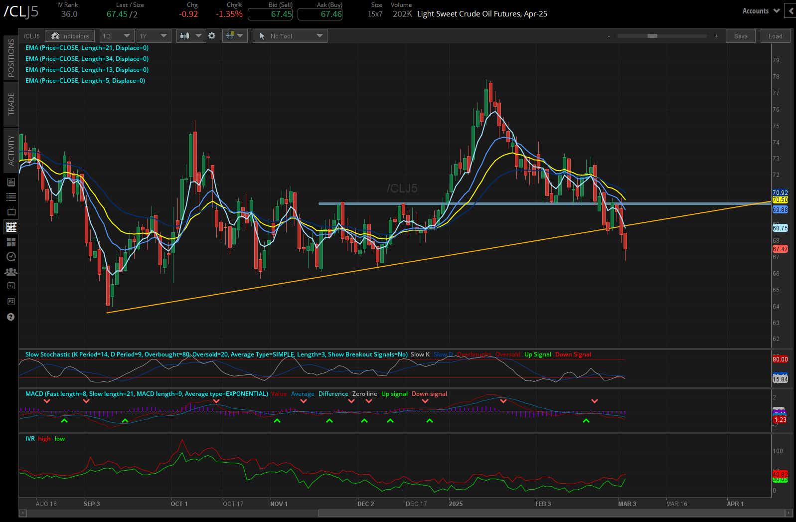 Crude oil futures (/CL)