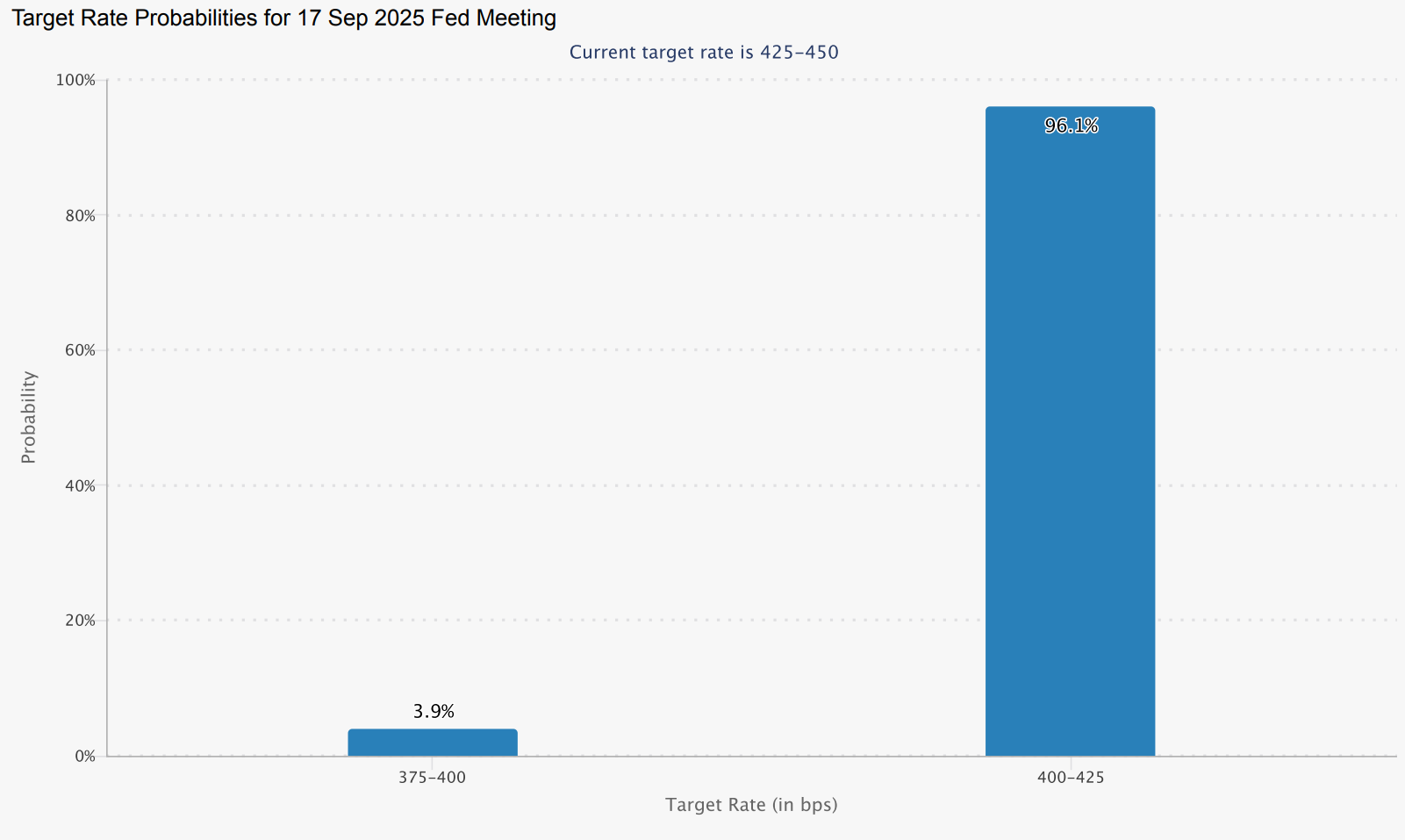 Fed Rate Cut Probability - September 2025