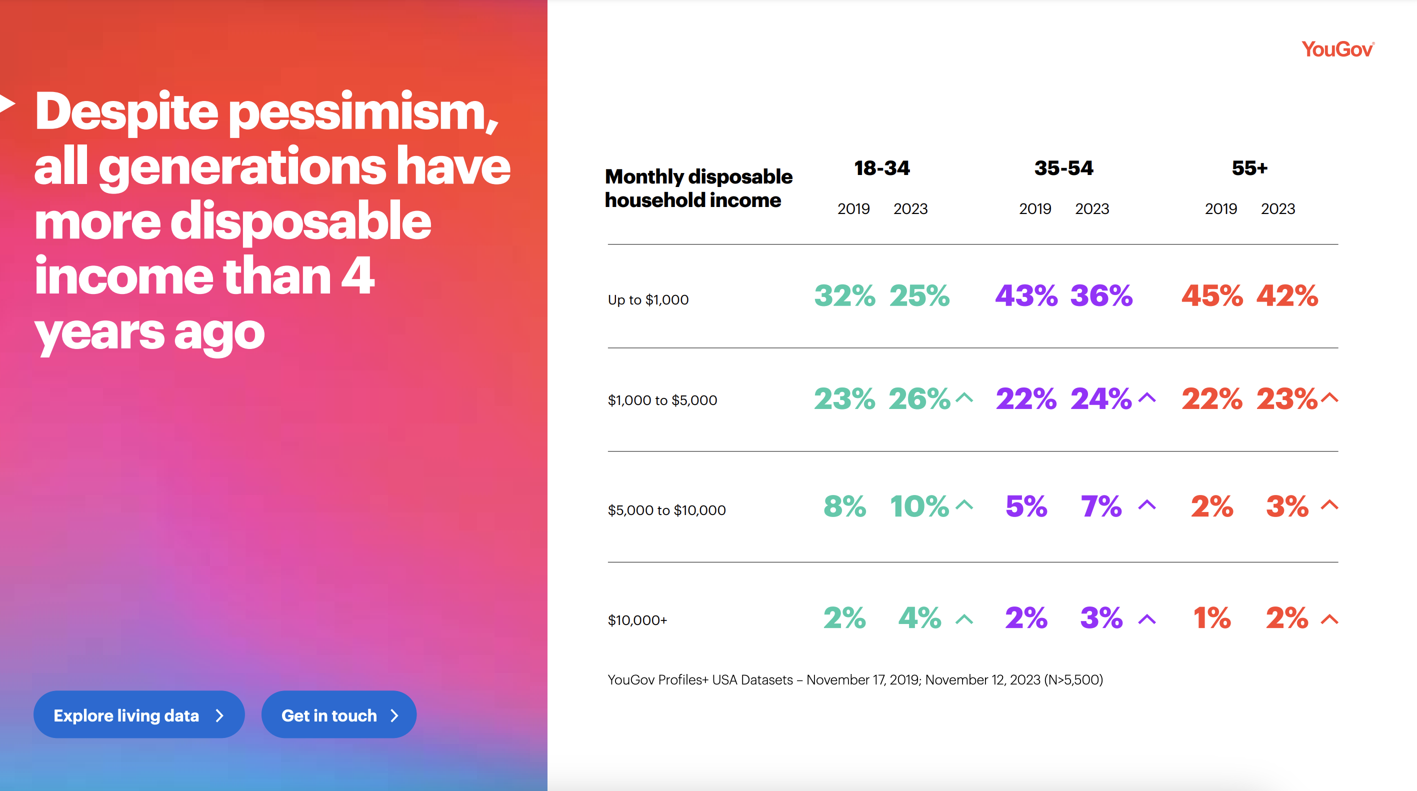All generations have more disposable income