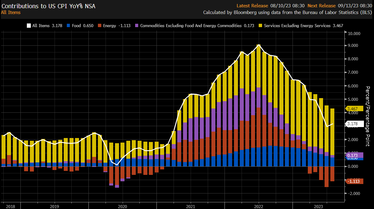 us cpi yoy nsa