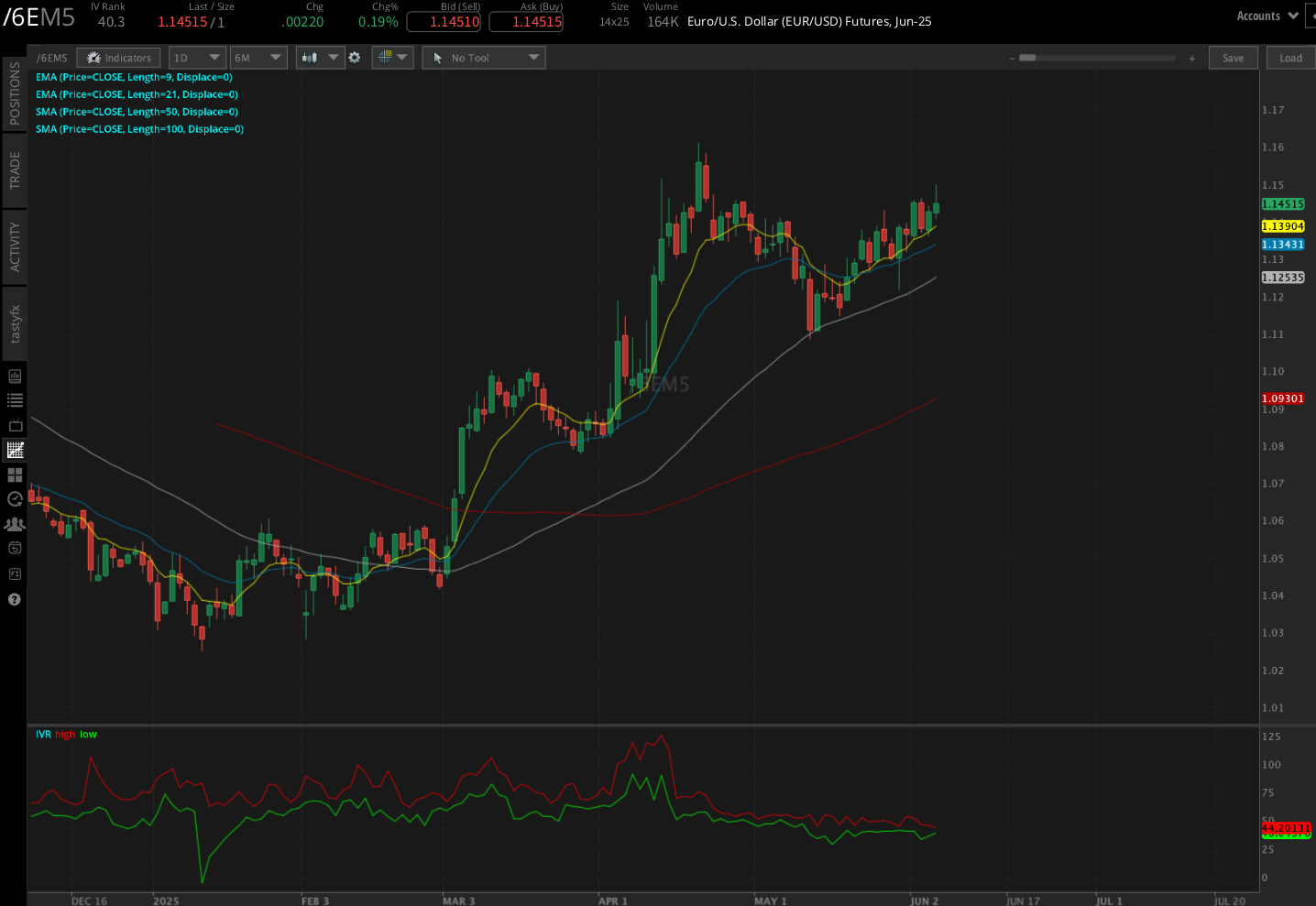 Euro dollar futures (/6E)