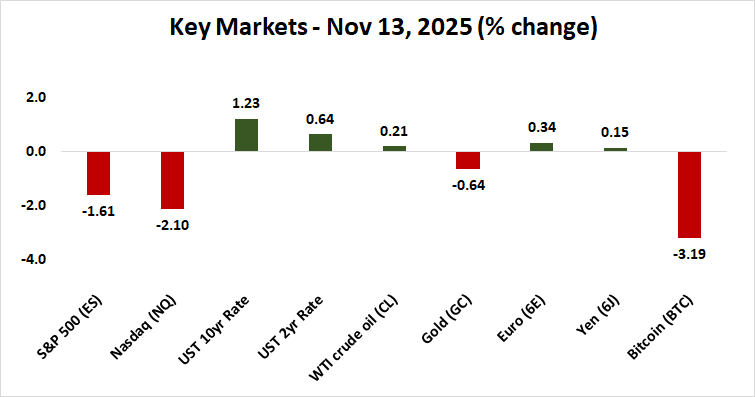 Stocks, bonds, gold, dollar, bitcoin fall together