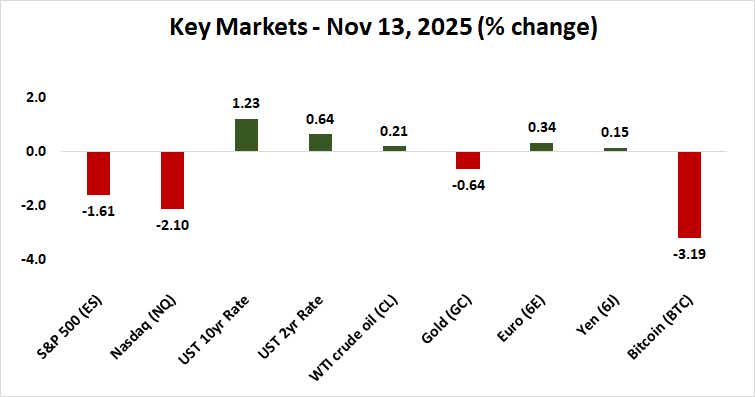 Stocks, bonds, gold, dollar, bitcoin fall together