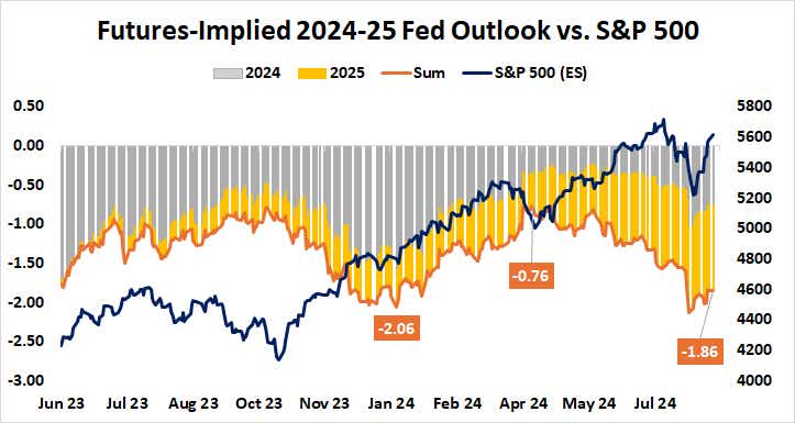 Futures-Implied 2024-25 Fed Outlook vs. S&P 500.png