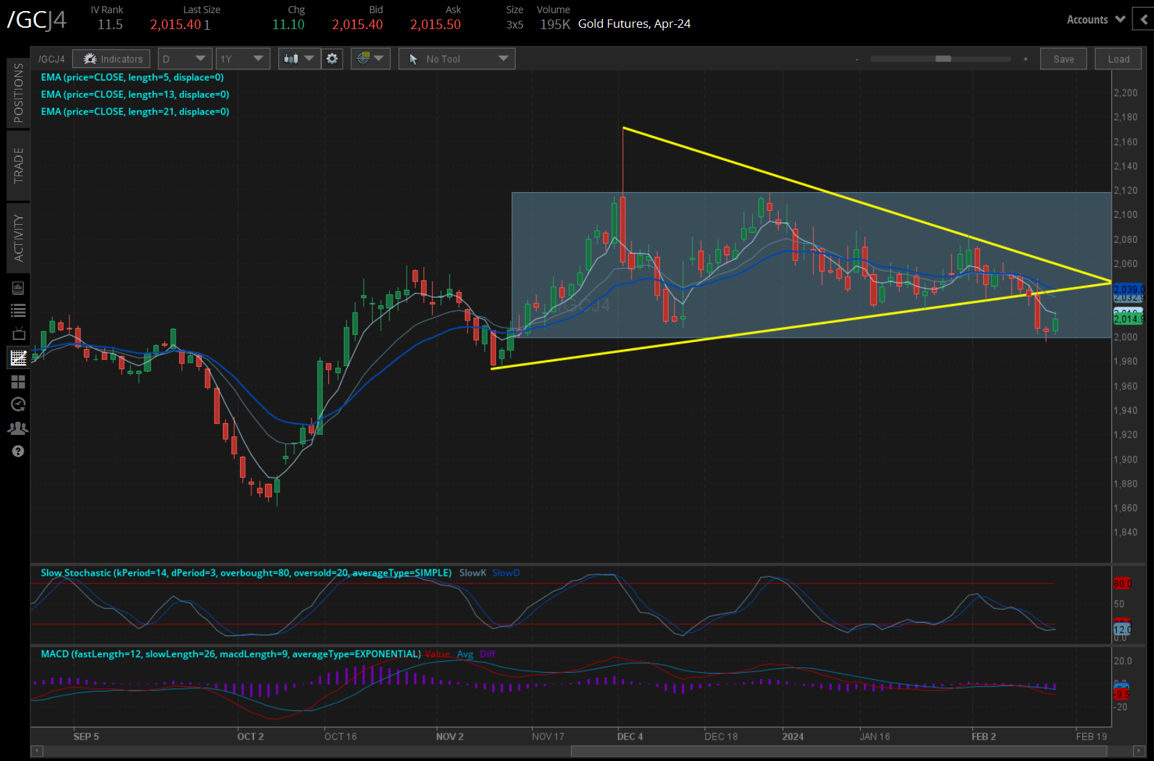 /GC Gold price technical analysis: daily chart (August 2023 to February 2024)