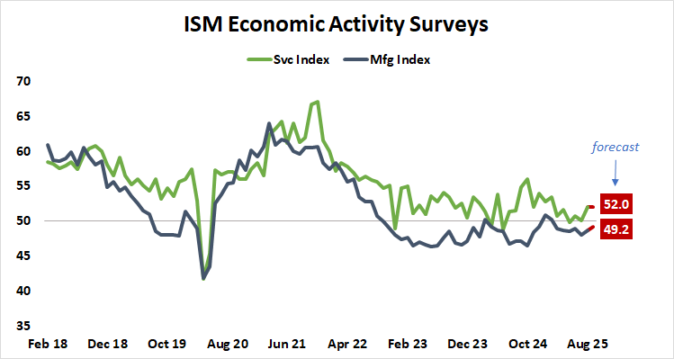 ISM manufacturing and services data