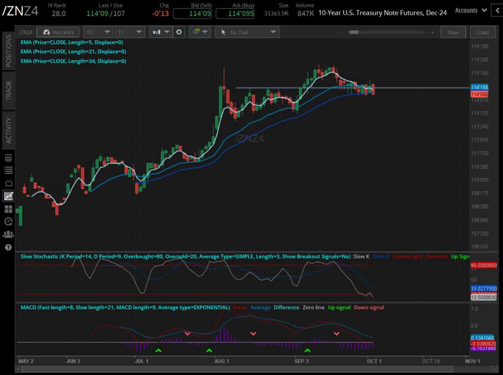 The 10-year T-note futures contract (/ZNZ4)