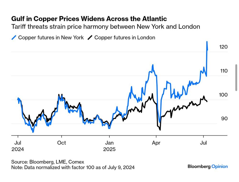 Copper Prices
