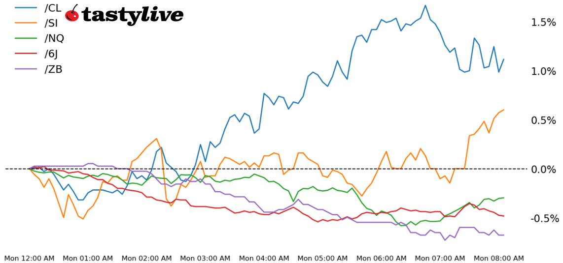 Nasdaq 100, 30-year T-Bond, Silver, Crude oil, Japanese yen futures 