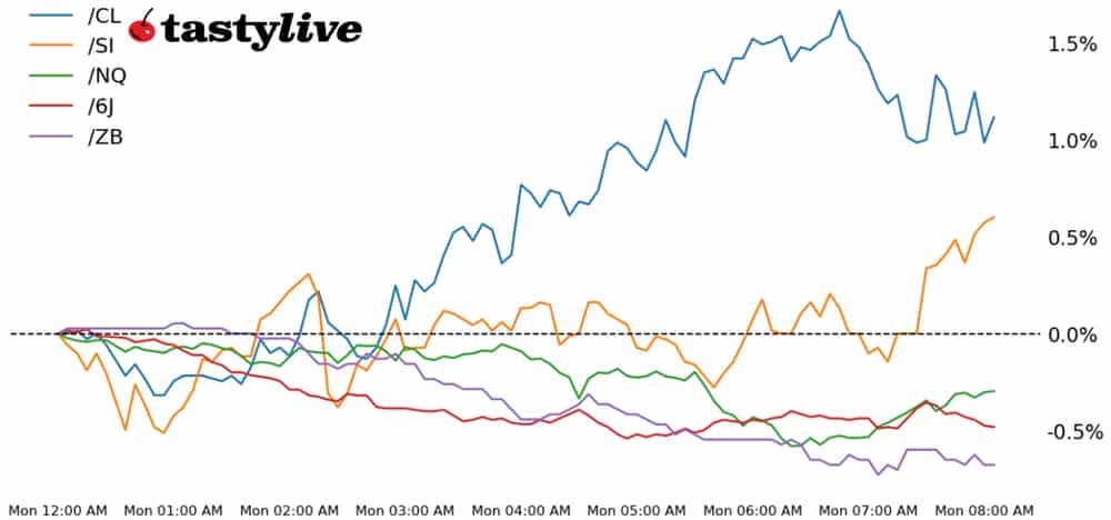 Nasdaq 100, 30-year T-Bond, Silver, Crude oil, Japanese yen futures
