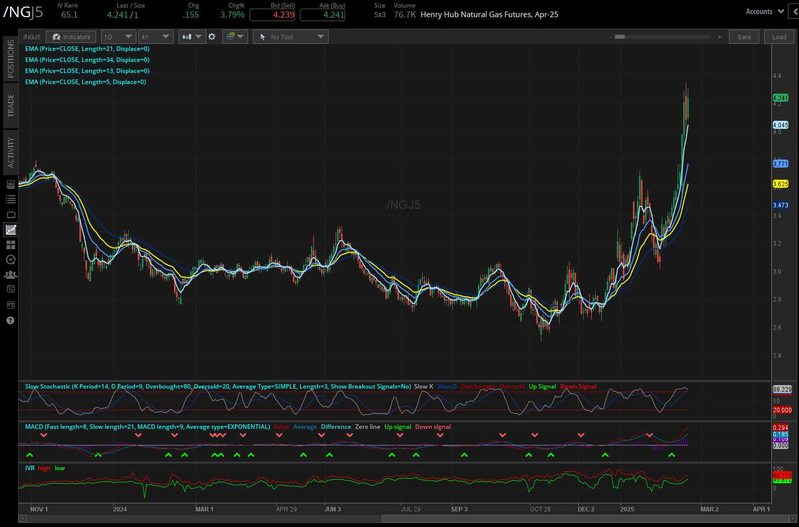 Natural gas prices (/NGH5