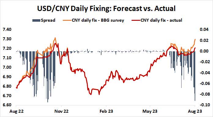 Unprecedented decline in Euro usage signals shift to USD, Yuan