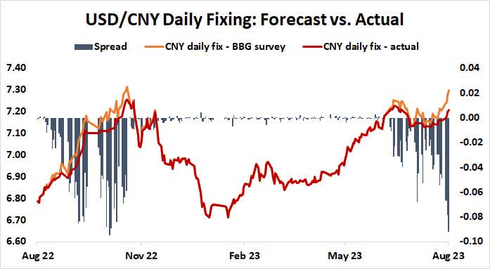 USD CNY daily fixing