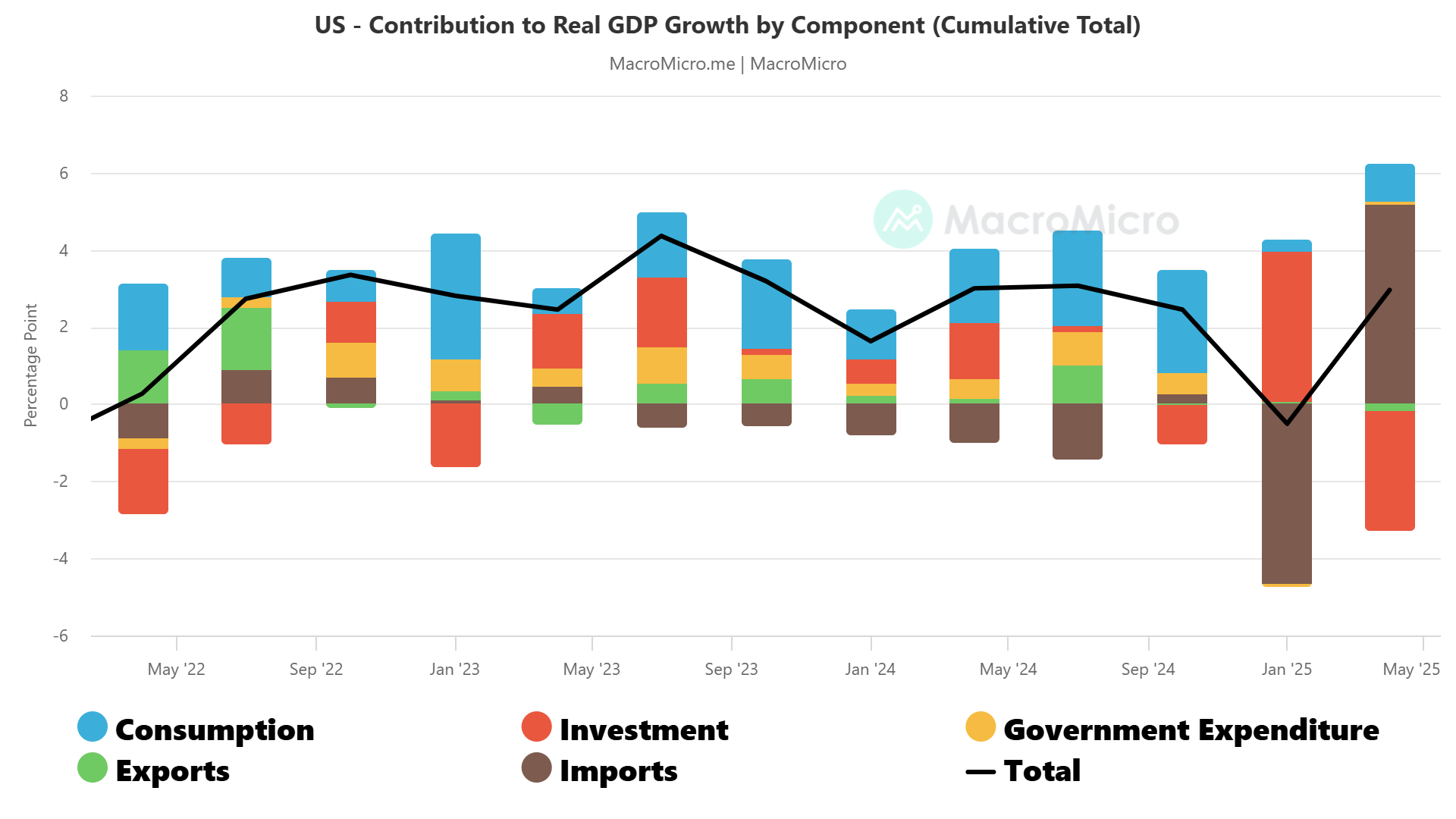 GDP Growth By Component 