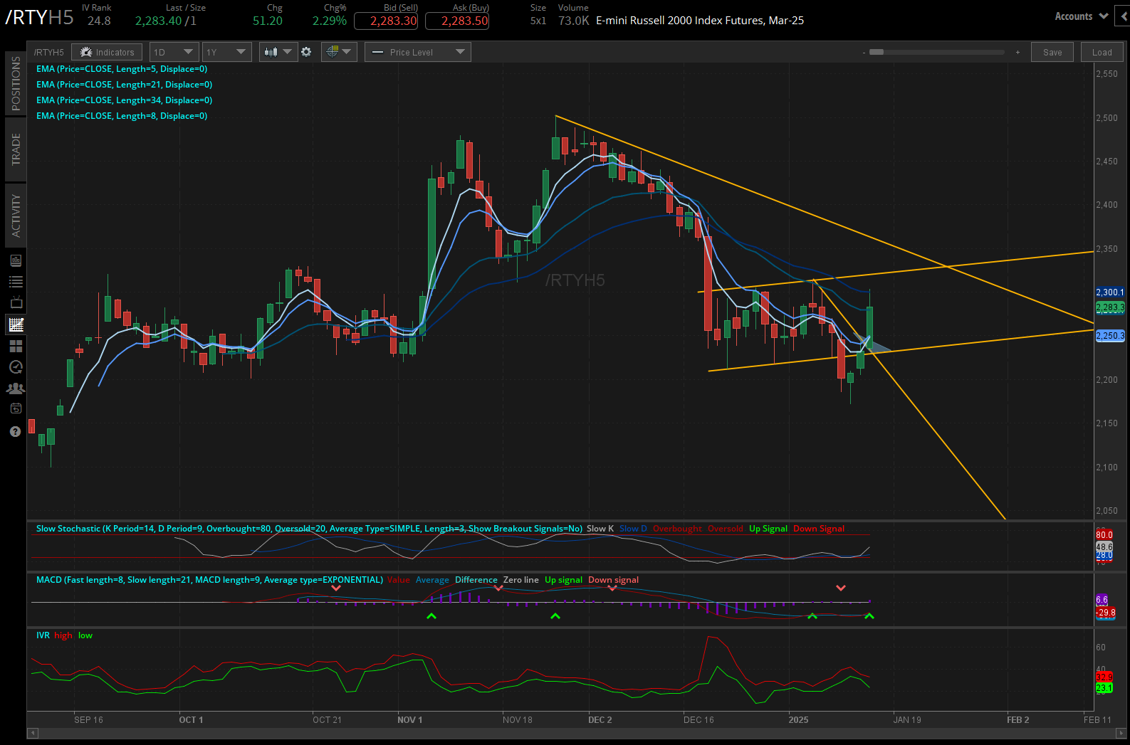  Russell 2000 futures (/RTYH5)
