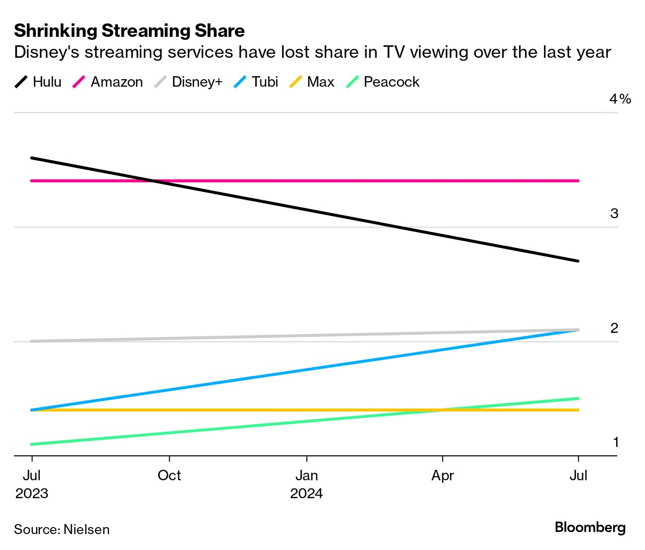 Shrinking Streaming Share andy1.png