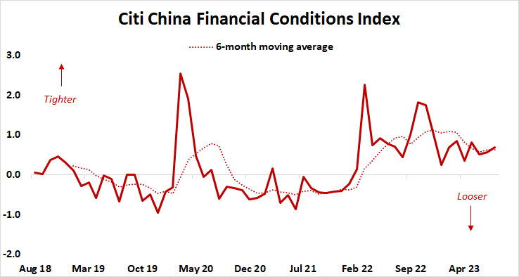 Citi China Financial Conditions Index