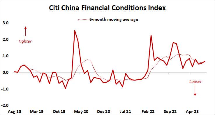 Citi China Financial Conditions Index