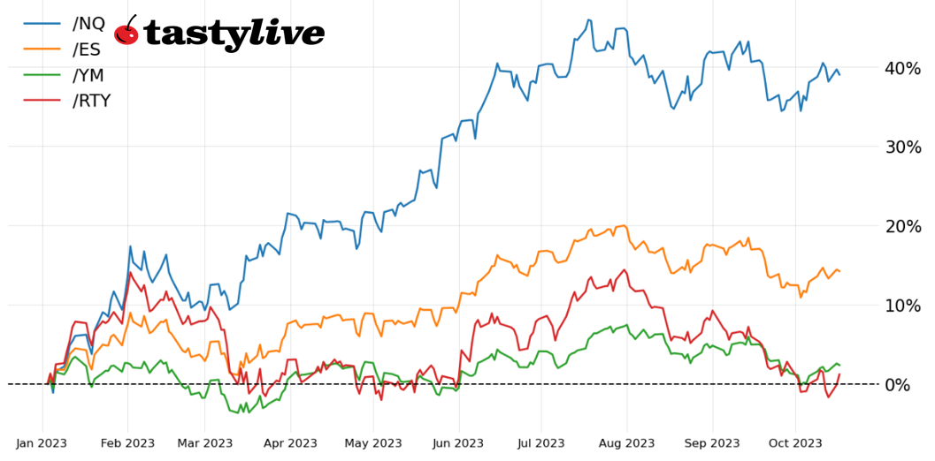 Year-to-date price percent change chart for /ES, /NQ, /RTY, and /YM