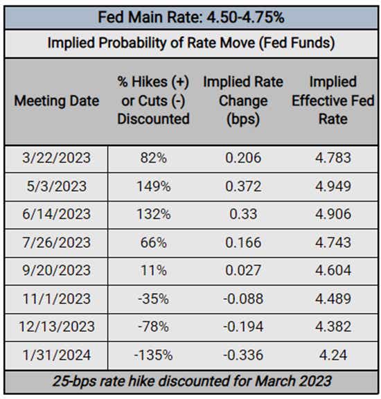 Federal Reserve Interest Rate Expectations