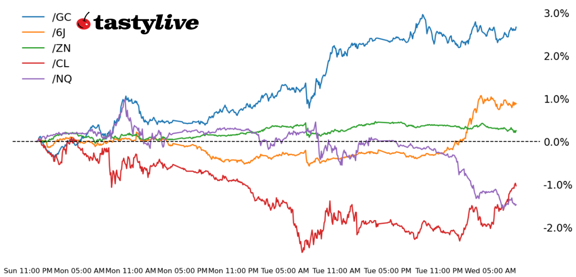 Five Futures WTD Performance